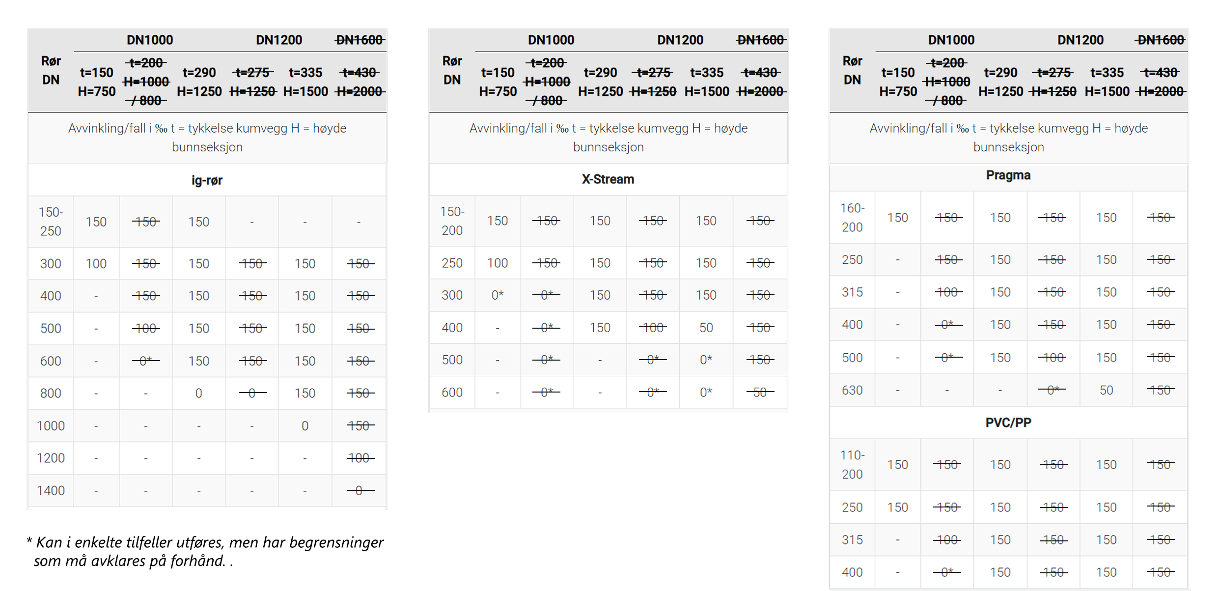 Oversikt briljant betongkummer NOBI