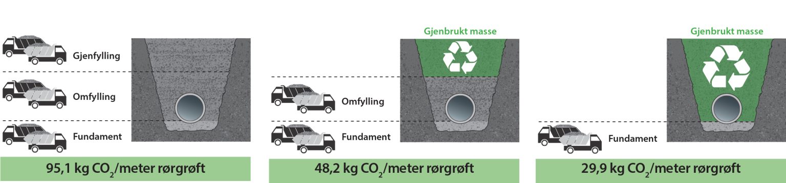 Grøfteoppbygging betongrør gjenbruk steinmasser
