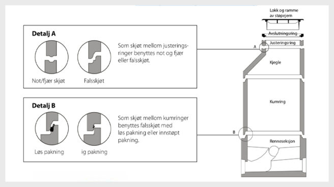 Teknisk info om betongkummer, basal kumring, justeringsring og kjegle
